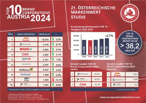 Vorschau Bild von EBI - TOP 10 BRAND CORPORATIONS AUSTRIA 2024