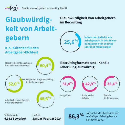 Glaubwürdigkeit von Arbeitgebern 2024 / Weiterer Text über ots
und www.presseportal.de/nr/100361 / Die Verwendung dieses Bildes für
redaktionelle Zwecke ist unter Beachtung aller mitgeteilten
Nutzungsbedingungen zulässig und dann auch honorarfrei.
Veröffentlichung ausschließlich mit Bildrechte-Hinweis. / Weiterer
Text über ots und www.presseportal.de/nr/100361 / Die Verwendung
dieses Bildes für redaktionelle Zwecke ist unter Beachtung aller
mitgeteilten Nutzungsbedingungen zulässig und dann auch honorarfrei.
Veröffentlichung ausschließlich mit Bildrechte-Hinweis.