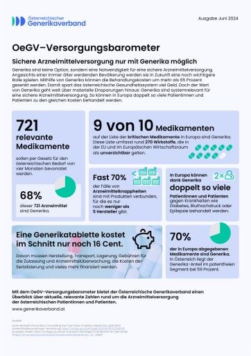 Mit dem OeGV-Versorgungsbarometer bietet der Österreiche Generikaverband einen Überblick über aktuelle, relevante Zahlen rund um die Arzneimittelversorgung der österreichischen Patientinnen und Patienten.