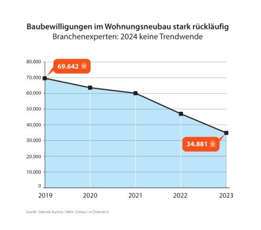 Vorschau Bild von (Infografik als PDF): Die Wohnbaubewilligungen gingen in den letzten Jahren stetig zurück, auch für 2024 erwarten Branchenexperten keine Trendwende.