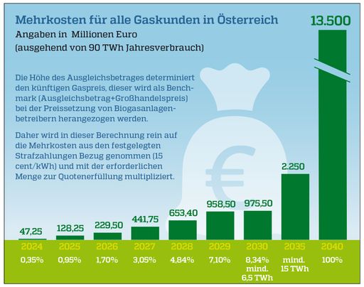 Die Bundesregierung will raus aus fossilem Gas und
ist beim Erneuerbaren-Gas-Gesetz in der Zielgeraden. Doch anders als
bei Ökostrom will der Gesetzgeber erneuerbare Grüne Gase nicht mit
Anreizen fördern, sondern mit Strafzahlungen verteuern. Der
Fachverband Gas Wärme rechnet bis 2030 mit Mehrkosten in
Milliardenhöhe.