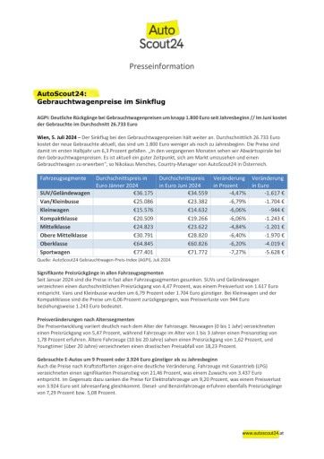 Vorschau Bild von AutoScout24: Entwicklung Gebrauchtwagenpreise seit Jahresanfang