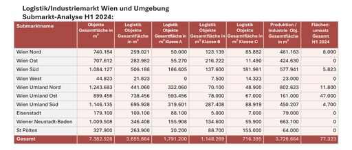 Aktuelle Fakten Logistik- und Industriemarkt Wien
und Umgebung H1/2024