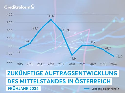Vorschau Bild von Zukünftige Auftragsentwicklung Österreich, Frühjahr
2024