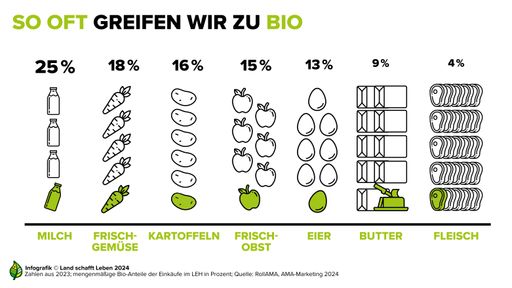 So häufig greifen wir bei verschiedenen
Lebensmitteln zu Bio