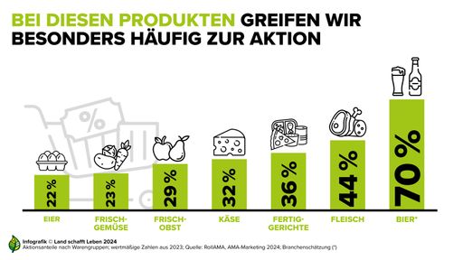 Vorschau Bild von Diese Lebensmittel werden besonders gerne in Aktion
gekauft