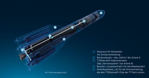 Darstellung der Ariane 6 und des Datennetzwerks
(Nervensystems) an Bord, das den Chip der TTTech nutzt