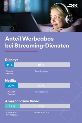 Anteil Werbeabos bei Streaming-Diensten | Simon-Kucher
Streaming-Studie 2024 Episode 2 / Weiterer Text über ots und
www.presseportal.de/nr/78805 / Die Verwendung dieses Bildes für
redaktionelle Zwecke ist unter Beachtung aller mitgeteilten
Nutzungsbedingungen zulässig und dann auch honorarfrei.
Veröffentlichung ausschließlich mit Bildrechte-Hinweis.