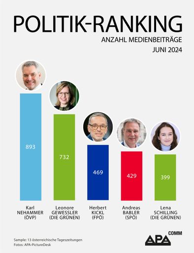 Das APA-Comm Politik-Ranking untersucht die mediale
Präsenz österreichischer Politikerinnen und Politiker in 13
österreichischen Tageszeitungen. Im Juni belegt Bundeskanzler
Nehammer Platz 1.