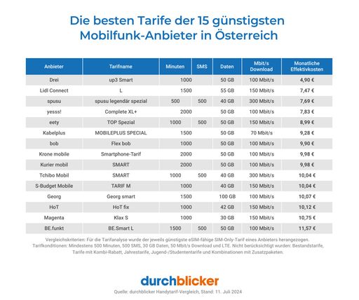 Grafik: Die günstigsten Mobilfunk-Anbieter
Österreichs
