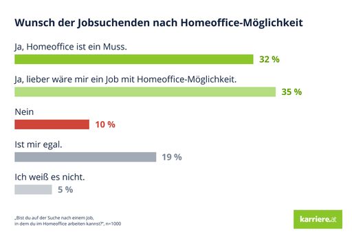 Vorschau Bild von Wunsch der Jobsuchenden nach Homeoffice-Möglichkeit