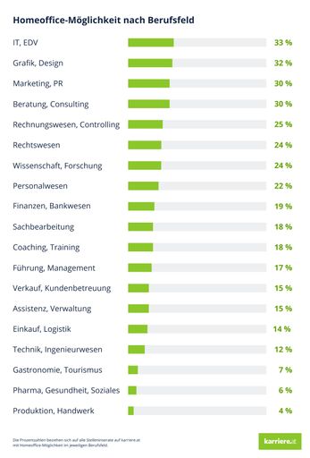 Homeoffice-Möglichkeit nach Berufsfeld