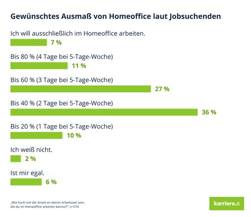 Vorschau Bild von Gewünschtes Ausmaß von Homeoffice laut Jobsuchenden