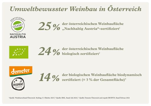 Umweltkennzahlen des österreichischen Weinbaus