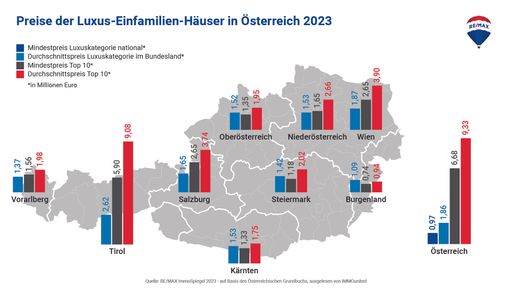 Preise der Luxus-Einfamilien-Häuser in Österrreich
2023