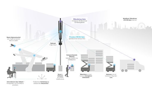 Grafik 5G Campusnetz Drei