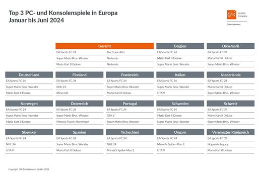  Europäische Games-Halbjahrescharts 2024 / Weiterer Text über ots
und www.presseportal.de/nr/11911 / Die Verwendung dieses Bildes für
redaktionelle Zwecke ist unter Beachtung aller mitgeteilten
Nutzungsbedingungen zulässig und dann auch honorarfrei.
Veröffentlichung ausschließlich mit Bildrechte-Hinweis.