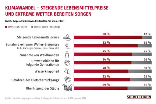 "Die Trendumfrage zeigt, dass sich die Mehrheit der Menschen
hierzulande zunehmend vor den Folgen des Klimawandels fürchten",
sagt Thomas Mader, Geschäftsführer des Haus- und
Systemtechnikherstellers Stiebel Eltron Österreich. "Die
Möglichkeiten, selbst etwas für den Klimaschutz zu tun und
gleichzeitig so hohe Förderungen wie noch nie in Anspruch nehmen zu
können - diese Chancen sollte man sich einfach nicht entgehen
lassen." / Weiterer Text über ots und www.presseportal.de/nr/62786 /
Die Verwendung dieses Bildes für redaktionelle Zwecke ist unter
Beachtung aller mitgeteilten Nutzungsbedingungen zulässig und dann
auch honorarfrei. Veröffentlichung ausschließlich mit
Bildrechte-Hinweis.