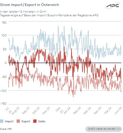 Vorschau Bild von Zeigt wie viel Strom im Juni importiert oder exportiert wurde.
