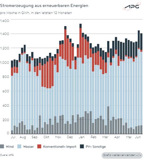 Zeigt wie viel Energie aus den erneuerbaren Energiequellen
gewonnen wurde.