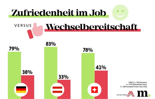 Vorschau Bild von Zufriedenheit im aktuellen Job vs.
Wechselbereitschaft