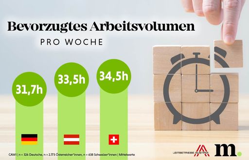 Bevorzugtes Arbeitsvolumen pro Woche im DACH-Raum