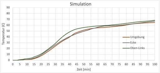 Sustainability and fire protection: Progress through simulations