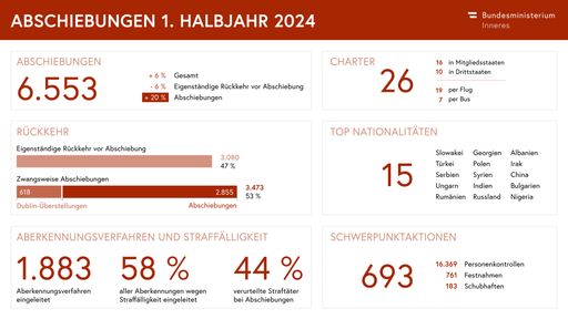 Innenministerium: Halbjahresbilanz Abschiebungen 2024