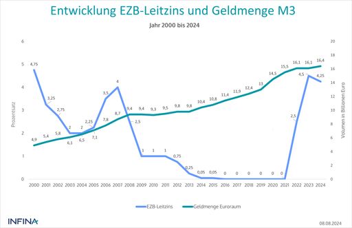 Entwicklung EZB-Leitzins und Geldmenge M3