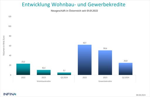 Vorschau Bild von Entwicklung Wohnbau- und Gewerbekredite Neugeschäft