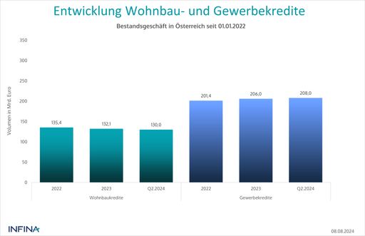 Vorschau Bild von Entwicklung Wohnbau- und Gewerbekredite Bestandsgeschäft