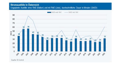 Grafik 1: Ungeplante kundenbezogene Nichtverfügbarkeit von Strom
in Österreich in Minuten (Berechnung nach SAIDI)