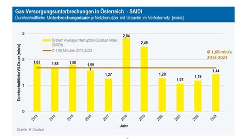 Vorschau Bild von Grafik 2: Ungeplante kundenbezogene Nichtverfügbarkeit von Gas in
Österreich in Minuten, (Berechnung nach SAIDI)