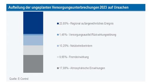 Vorschau Bild von Grafik 3: Gründe für ungeplante Versorgungsunterbrechungen Strom.