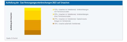 E-Control: Rates of outages and disruptions to the electricity and gas supply in Austria remain low