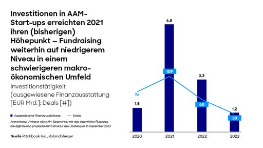 Im Jahr 2021 wurde eine Rekordsumme von 6,8 Milliarden Euro in
AAM-Startups investiert; in 2023 nur noch 1,2 Milliarden Euro. /
Weiterer Text über ots und www.presseportal.de/nr/32053 / Die
Verwendung dieses Bildes für redaktionelle Zwecke ist unter
Beachtung aller mitgeteilten Nutzungsbedingungen zulässig und dann
auch honorarfrei. Veröffentlichung ausschließlich mit
Bildrechte-Hinweis.