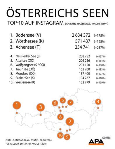 Der Bodensee ist 2024 zum wiederholten Male die unangefochtene
Nummer eins unter Österreichs Badeseen auf Instagram. Zum Stichtag
2. August 2024 erreicht das Vorarlberger Gewässer über 2,6 Millionen
Postings auf der Fotoplattform. Zu diesem Ergebnis kommt eine
Analyse des PR- und Kommunikationsdienstleisters APA-Comm, der nach
2018 und 2021 bereits zum dritten Mal die Hashtag-Präsenz von mehr
als 100 österreichischen Badeseen auf Instagram untersucht hat.