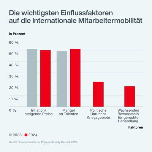  Die wichtigsten Einflussfaktoren auf die internationale
Mitarbeitermobilität