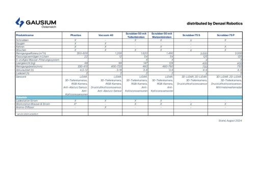 Vorschau Bild von Gegenüberstellung der essentiellen GAUSIUM-Produktspezifikationen.