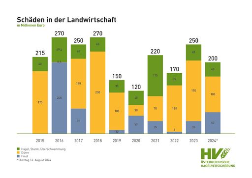 Gesamtschäden in der Landwirtschaft