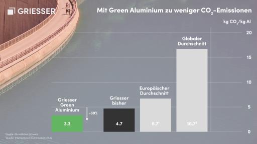  Mit Green Aluminium senkt Griesser seine CO2-Emissionen um bis zu
30% / Weiterer Text über ots und www.presseportal.ch/de/nr/100082361
/ Die Verwendung dieses Bildes für redaktionelle Zwecke ist unter
Beachtung aller mitgeteilten Nutzungsbedingungen zulässig und dann
auch honorarfrei. Veröffentlichung ausschließlich mit
Bildrechte-Hinweis.