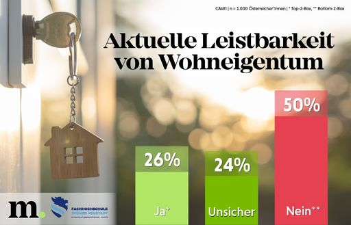Vorschau Bild von Infografik zur Leistbarkeit von Wohneigentum