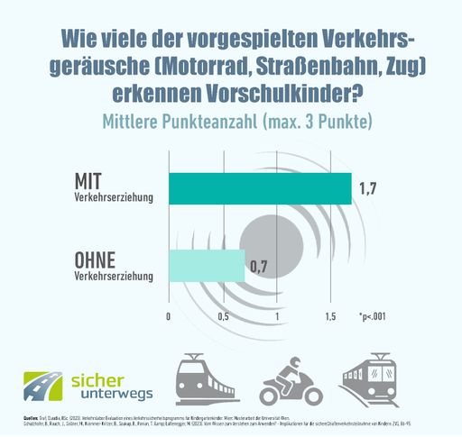 Vorschau Bild von Die Grafik vergleicht die Erkennungsfähigkeit von Vorschulkindern
für vorgespielte Verkehrsgeräusche (Motorrad, Straßenbahn, Zug) für
zwei Gruppen: Kinder mit und ohne Verkehrserziehung. Kinder mit
Verkehrserziehung erreichen eine durchschnittliche Punkteanzahl von
1,7 von 3 möglichen Punkten, während Kinder ohne Verkehrserziehung
eine durchschnittliche Punkteanzahl von 0,7 von 3 Punkten erzielen.
Die Grafik zeigt somit deutlich, dass Verkehrserziehung die
Fähigkeit der Kinder, Verkehrsgeräusche richtig zu erkennen,
signifikant verbessert.