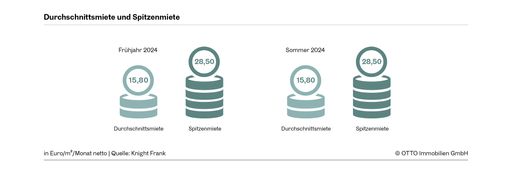  Büromieten in Wien (Grafik)