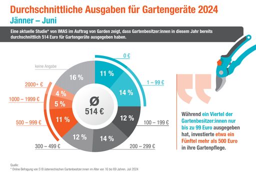 Durchschnittliche Ausgaben für Gartengeräte 2024 Jänner – Juni