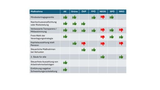 Vorschau Bild von Maßnahmen zur Sanierung des Pensionskassensystems