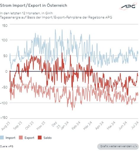Zeigt die Strom Importe und Exporte von Österreich im letzten
Jahr.