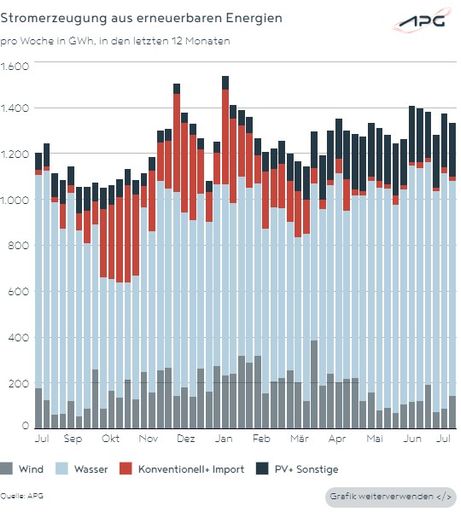 Vorschau Bild von Zeigt die Stromerzeugung aus den erneuerbaren Energien in
Österreich im letzten Jahr