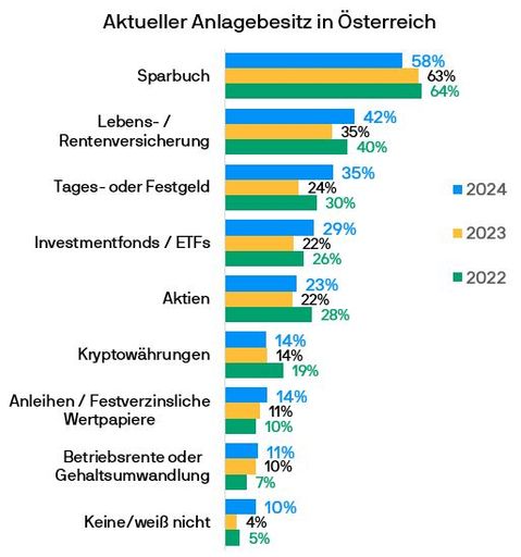 Survey by JP Morgan Asset Management shows resilience of investors from Austria on the capital market: Despite some