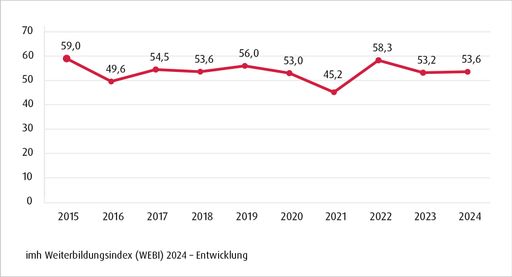  Insgesamt beträgt der WEBI 2024 nur schwache 53,6 Punkte und
liegt damit nur 0,4 Punkte über dem schon niedrigen Vorjahresniveau
und sehr deutlich unter dem Vor-Corona Jahr 2019 (56,0) oder dem
Höchststand von 59,0 im Jahr 2015.